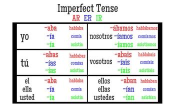 Spanish Grammar tutorial: The imperfect tense Flashcards.